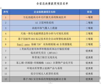 第六届“创客中国”四川省中小企业创新创业大赛落幕，卫星技术综合应用系统集成项目引人瞩目